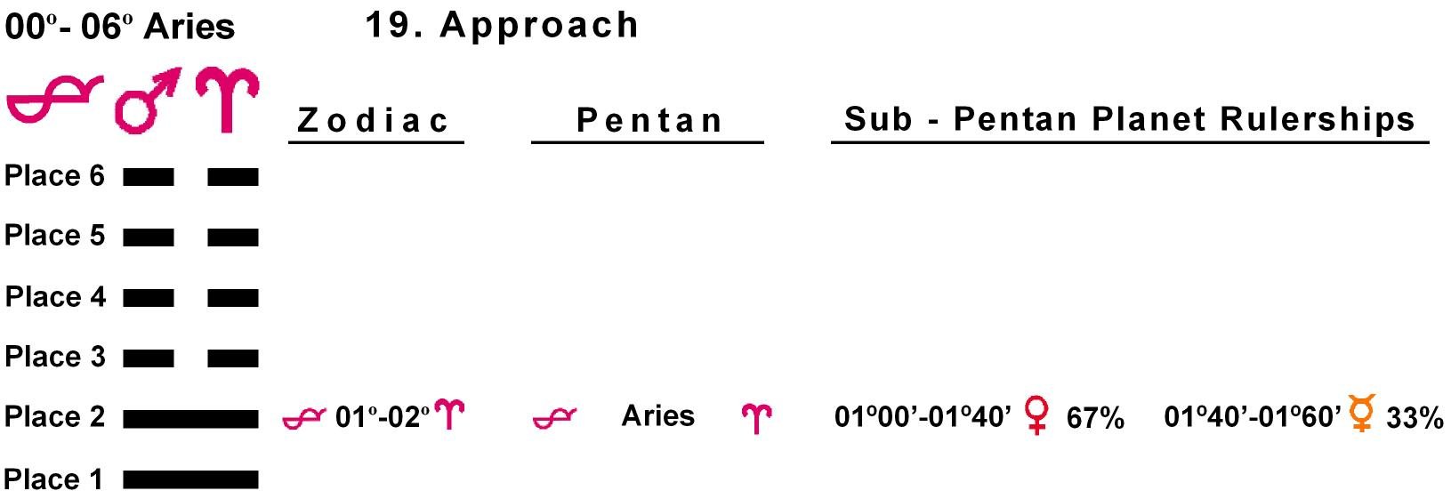 Pent-lines-01AR 01-02 Hx-19 Approach