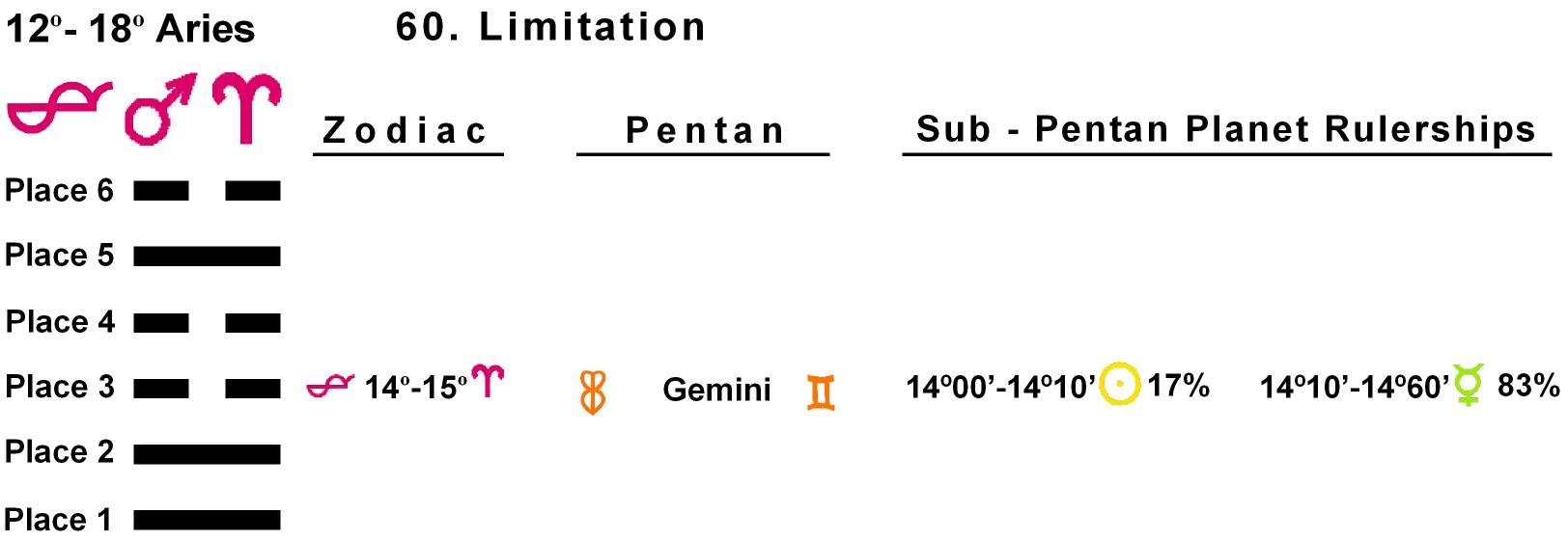 Pent-lines-01AR 14-15 Hx-60 Limitation