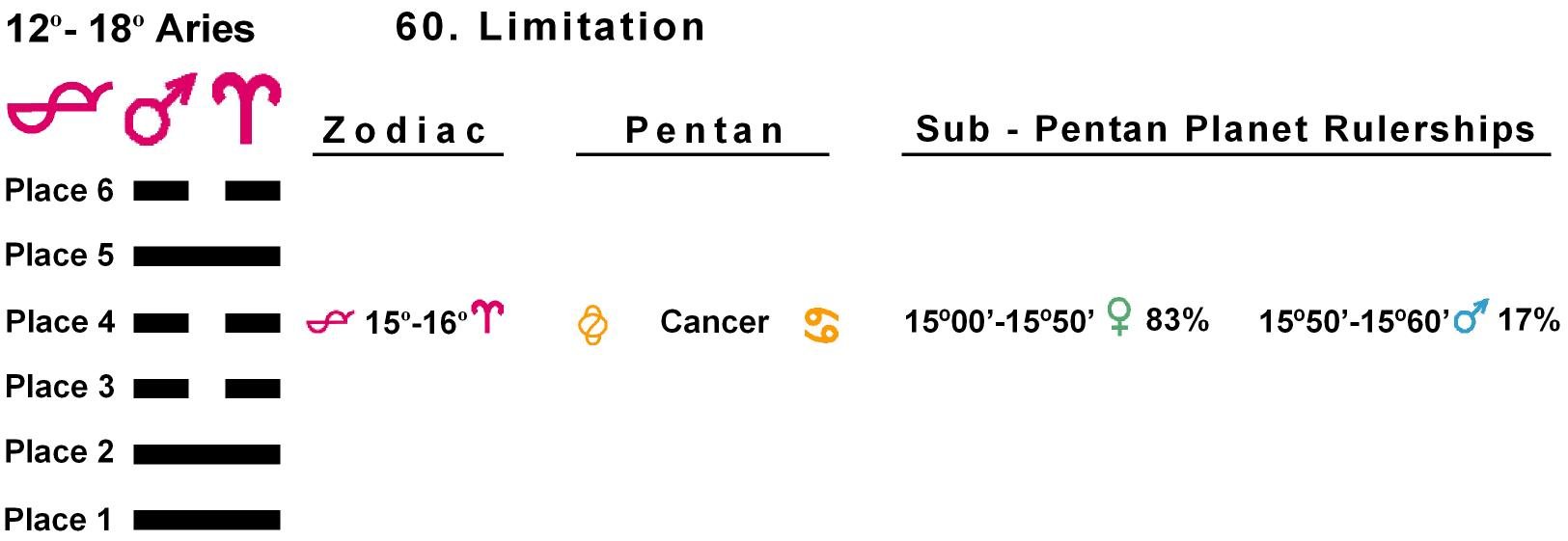 Pent-lines-01AR 15-16 Hx-60 Limitation