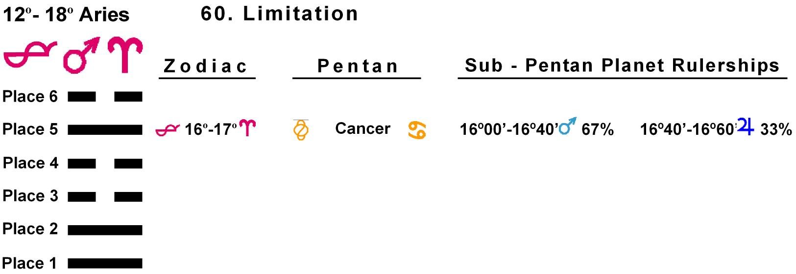 Pent-lines-01AR 16-17 Hx-60 Limitation