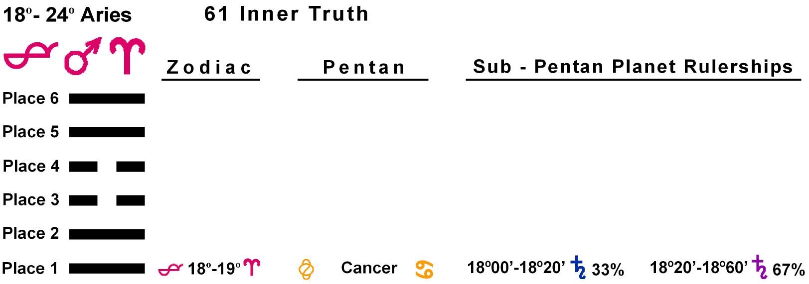 Pent-lines-01AR 18-19 Hx-61 Inner Truth