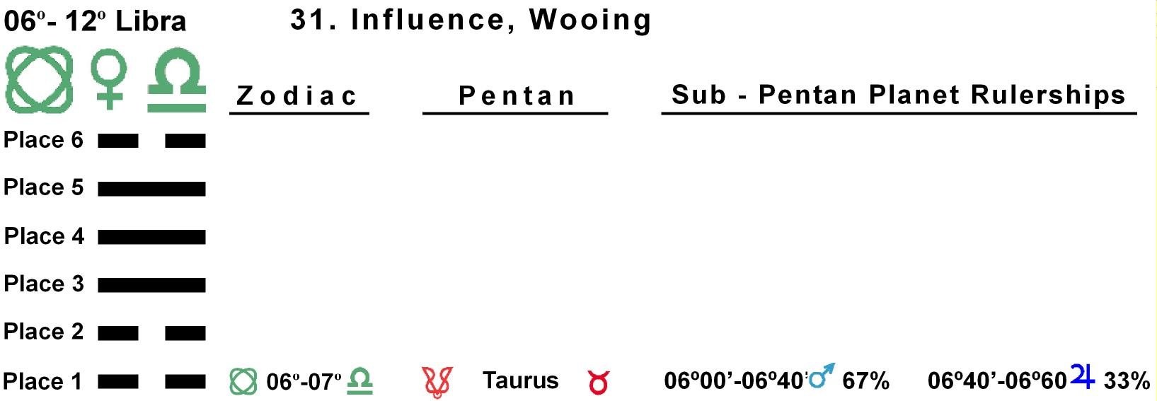 Pent-lines-07LI 06-07 Hx-31 Influence Wooing