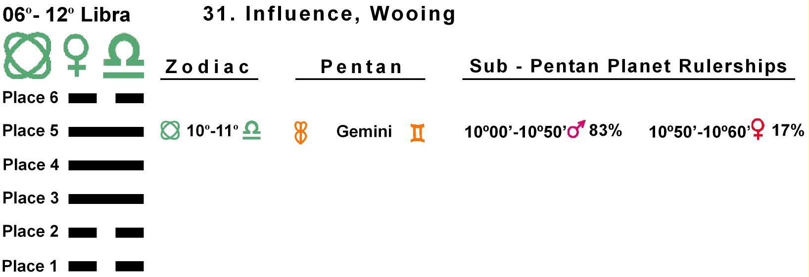 Pent-lines-07LI 10-11 Hx-31 Influence Wooing