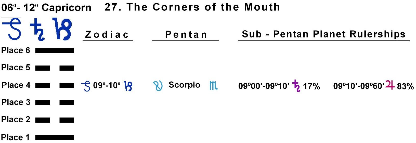 Pent-lines-10CP 09-10 Hx-27 Corners Of Mouth