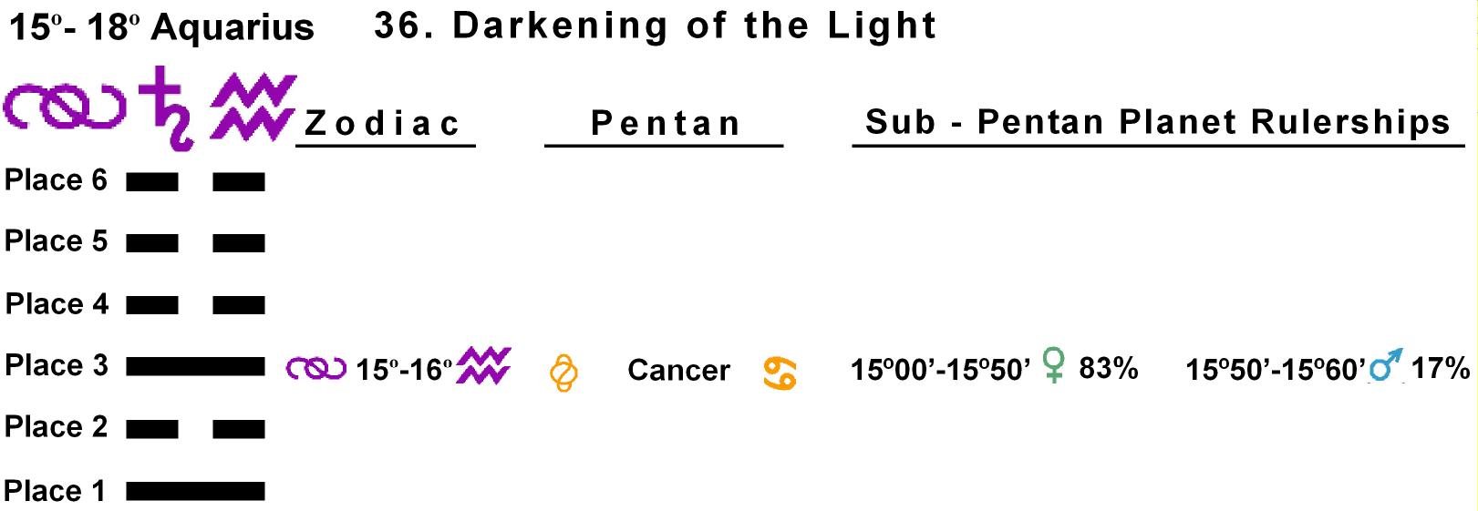 Pent-lines-11AQ 15-16 Hx-36 Darkening Of Light